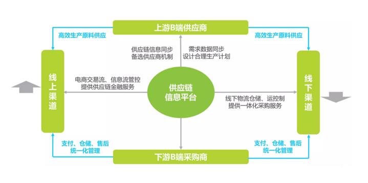 构建中小企业b2b电子商务模式方法与应用(图2)