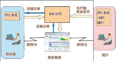 图2  b2b应用系统